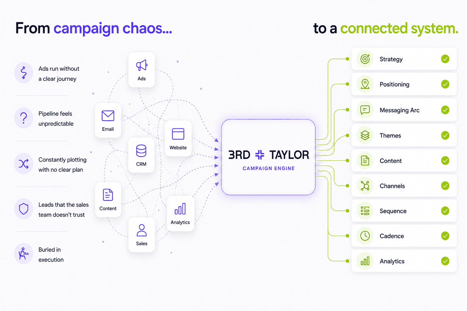 From campaign chaos to a connected system