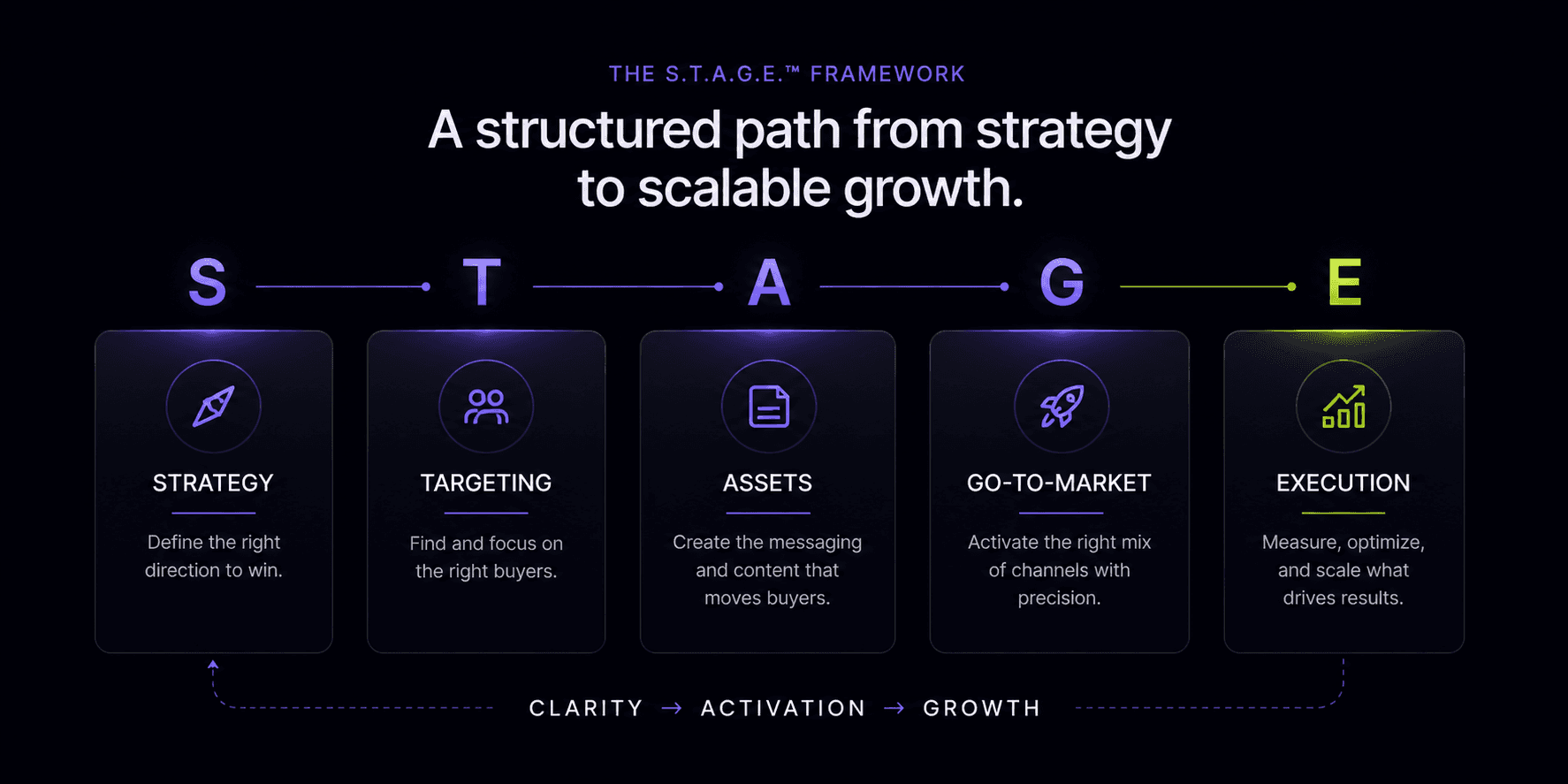 The S.T.A.G.E. Framework — Strategy, Targeting, Assets, Go-to-Market, Execution